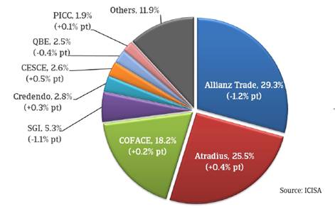 mercato-globale-assicurazione-del-credito-2021